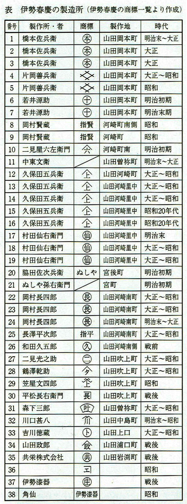 伊勢春慶の製造所