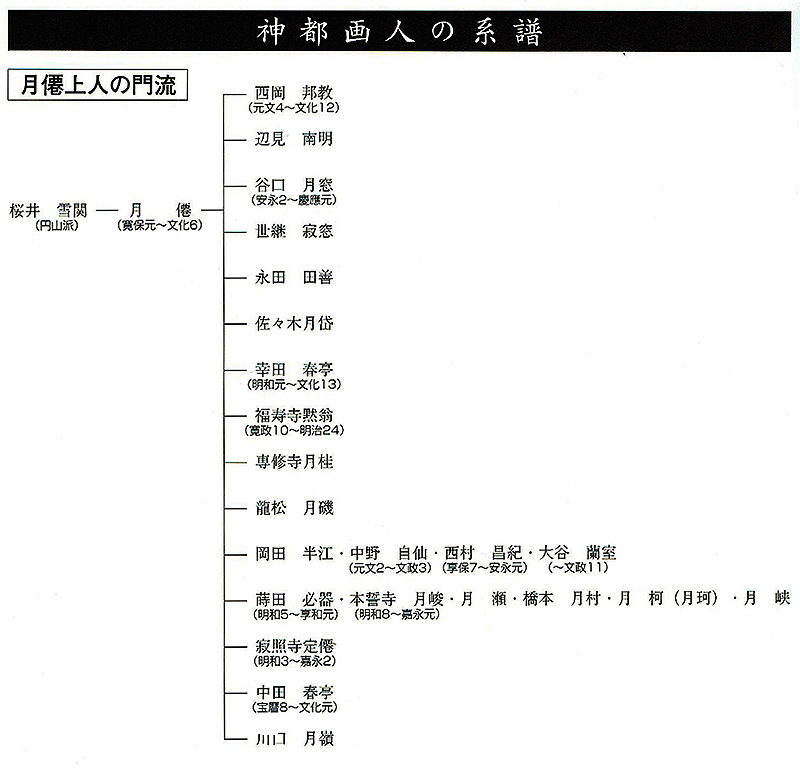 神都画人の系譜